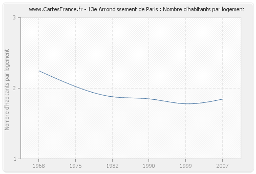 13e Arrondissement de Paris : Nombre d'habitants par logement